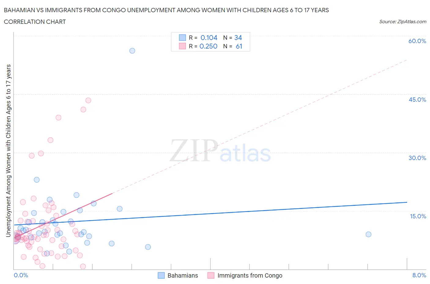 Bahamian vs Immigrants from Congo Unemployment Among Women with Children Ages 6 to 17 years