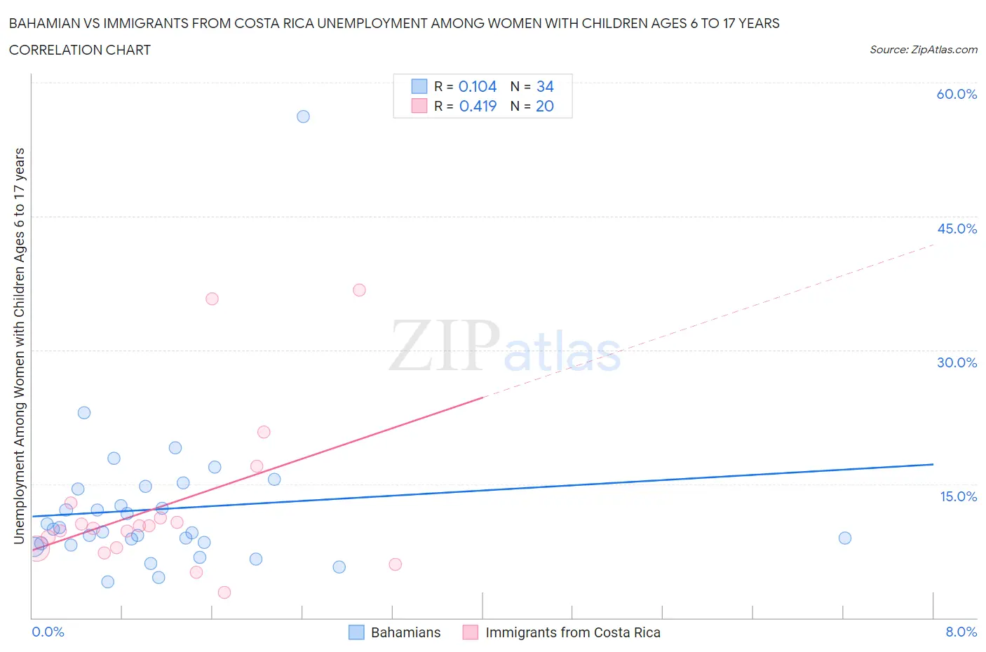 Bahamian vs Immigrants from Costa Rica Unemployment Among Women with Children Ages 6 to 17 years