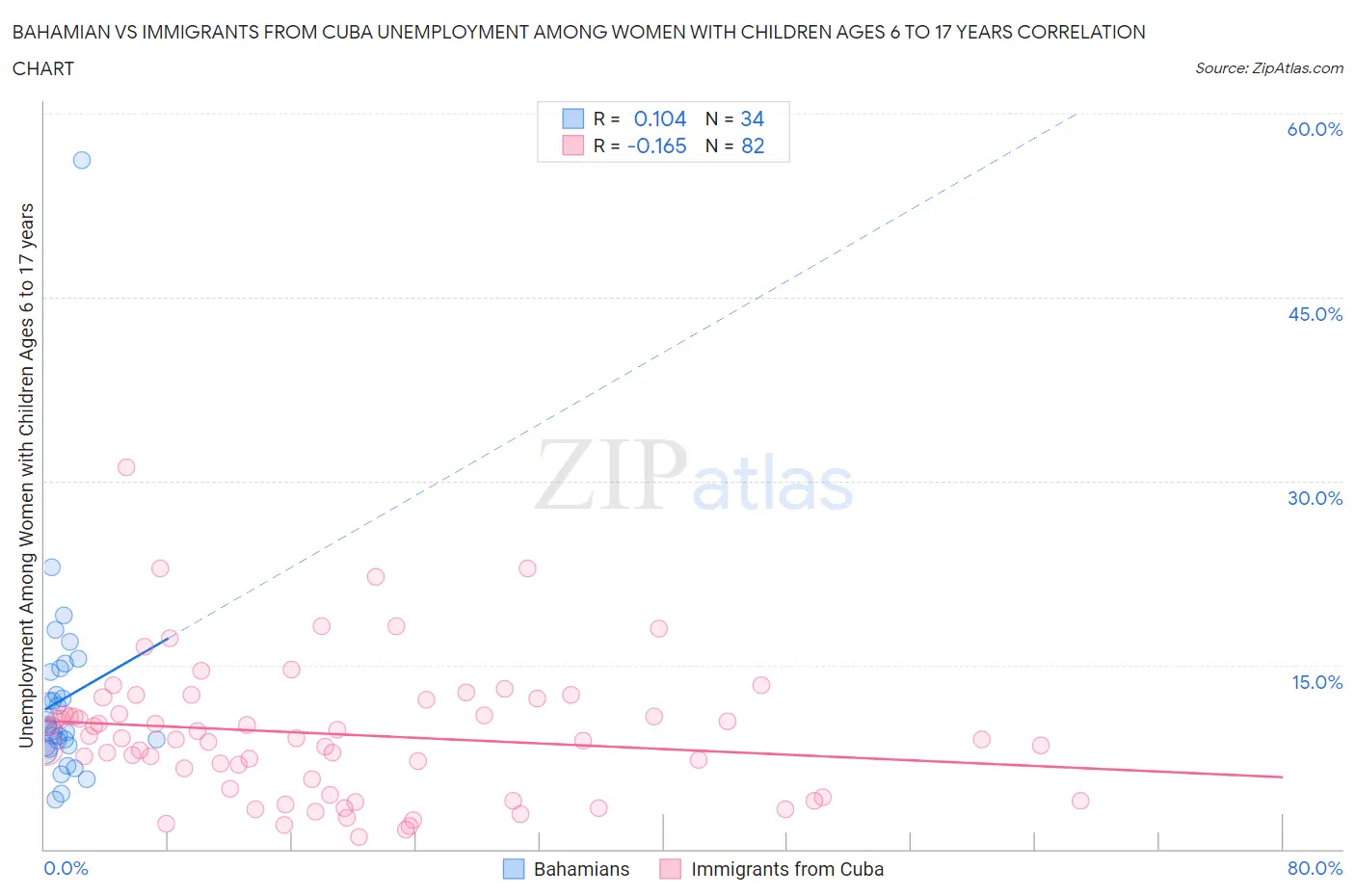 Bahamian vs Immigrants from Cuba Unemployment Among Women with Children Ages 6 to 17 years