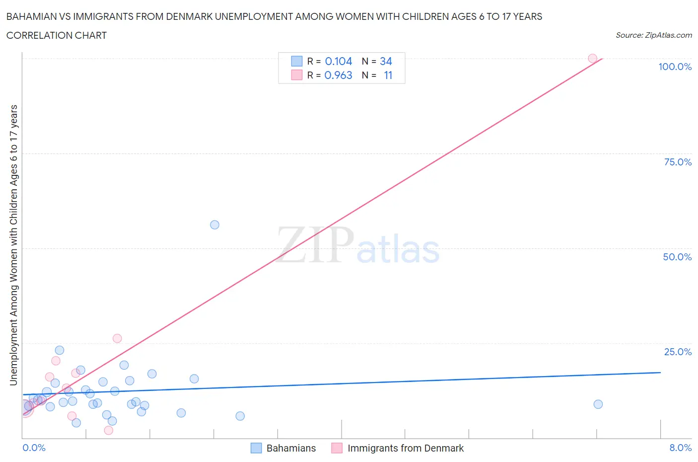 Bahamian vs Immigrants from Denmark Unemployment Among Women with Children Ages 6 to 17 years