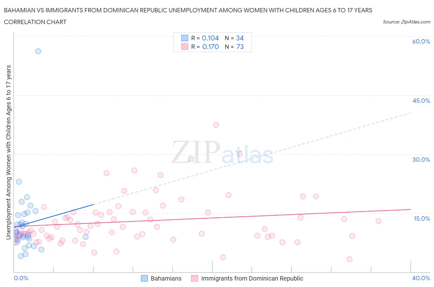 Bahamian vs Immigrants from Dominican Republic Unemployment Among Women with Children Ages 6 to 17 years