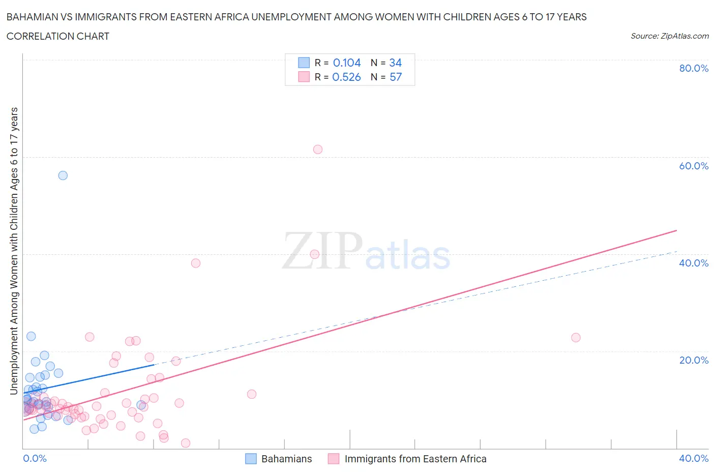 Bahamian vs Immigrants from Eastern Africa Unemployment Among Women with Children Ages 6 to 17 years