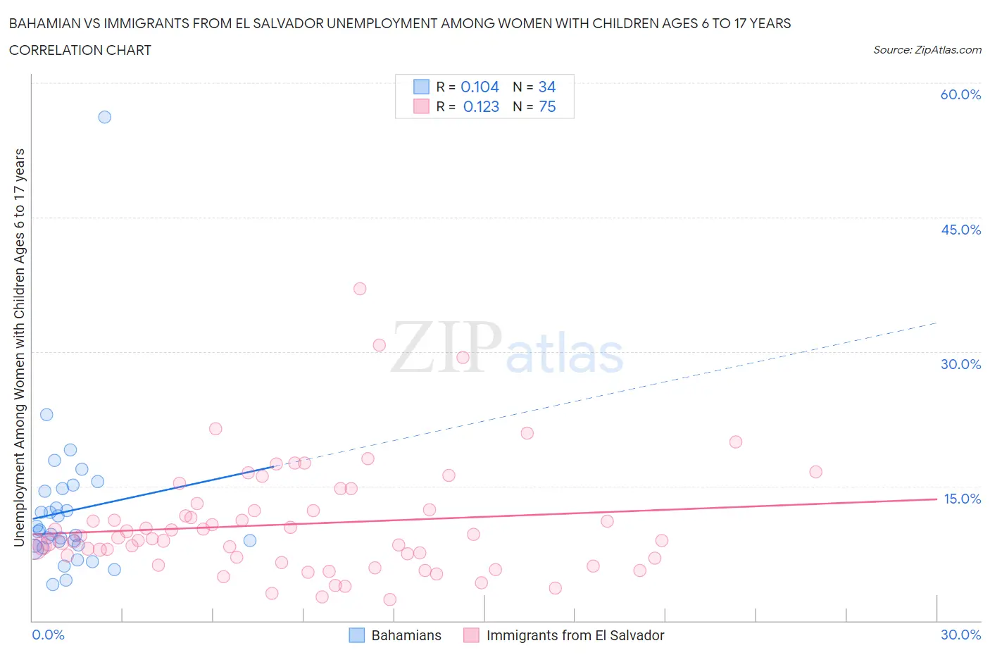 Bahamian vs Immigrants from El Salvador Unemployment Among Women with Children Ages 6 to 17 years