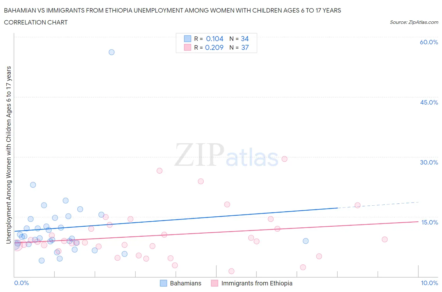 Bahamian vs Immigrants from Ethiopia Unemployment Among Women with Children Ages 6 to 17 years
