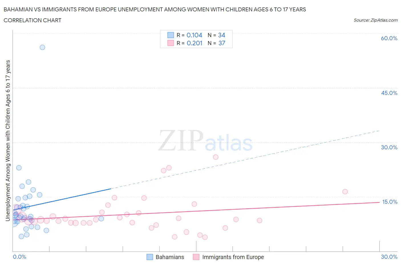 Bahamian vs Immigrants from Europe Unemployment Among Women with Children Ages 6 to 17 years