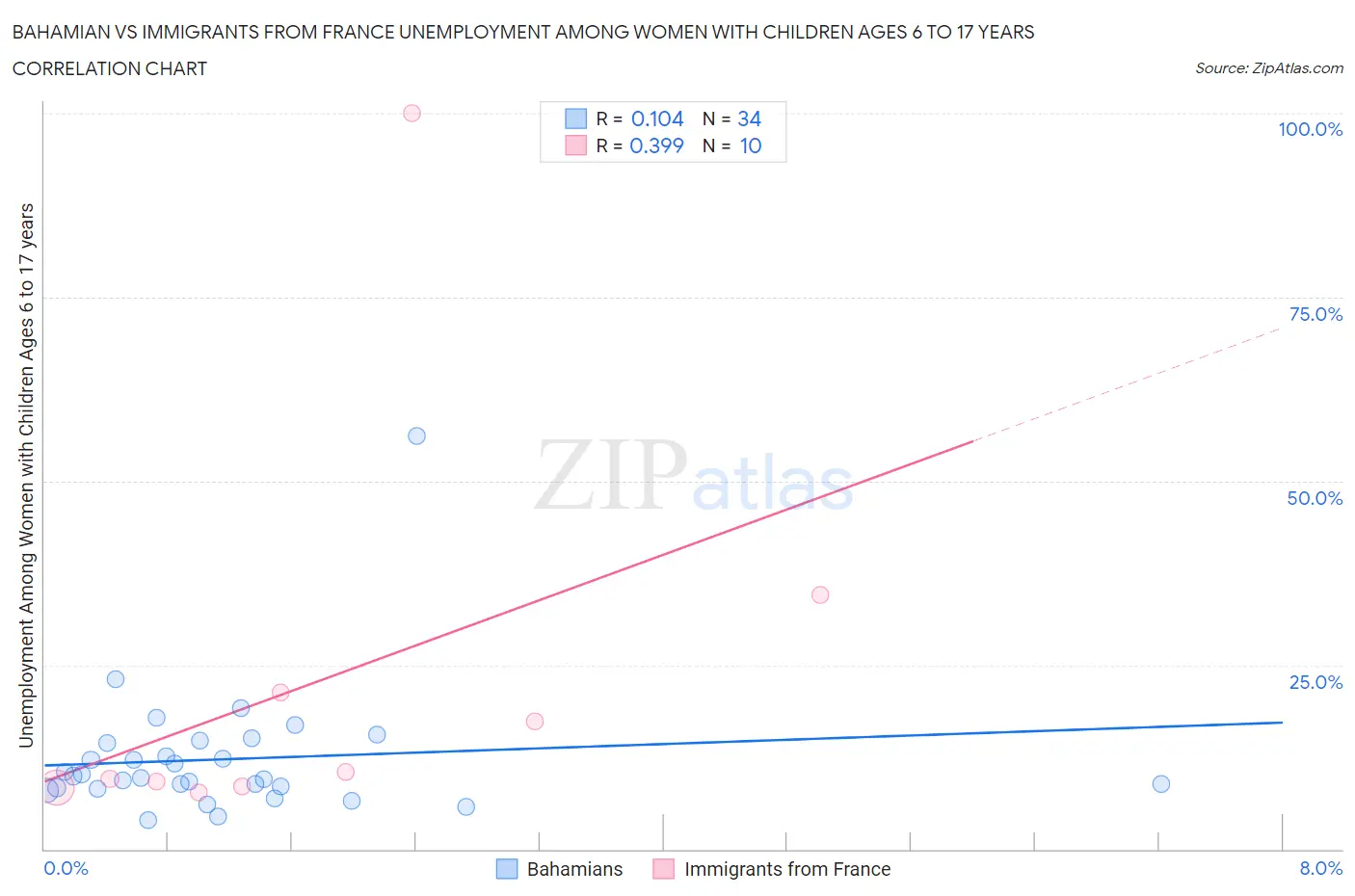 Bahamian vs Immigrants from France Unemployment Among Women with Children Ages 6 to 17 years