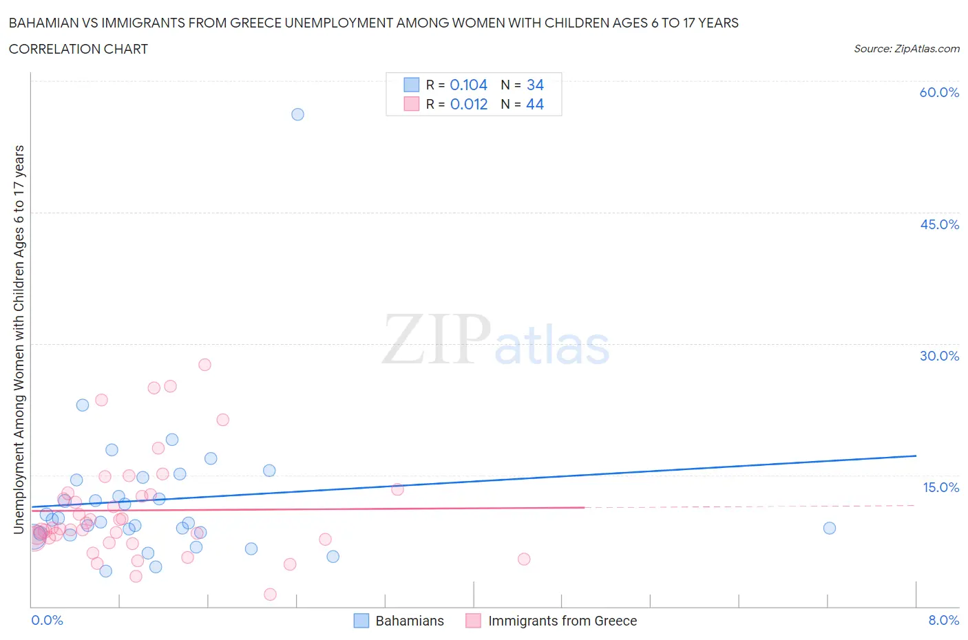 Bahamian vs Immigrants from Greece Unemployment Among Women with Children Ages 6 to 17 years