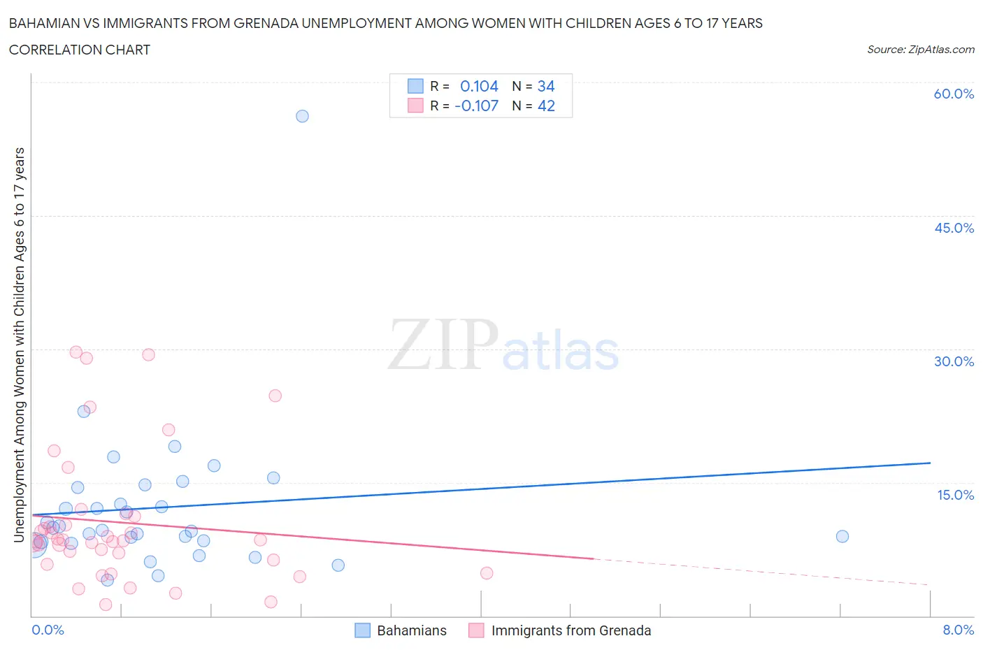 Bahamian vs Immigrants from Grenada Unemployment Among Women with Children Ages 6 to 17 years