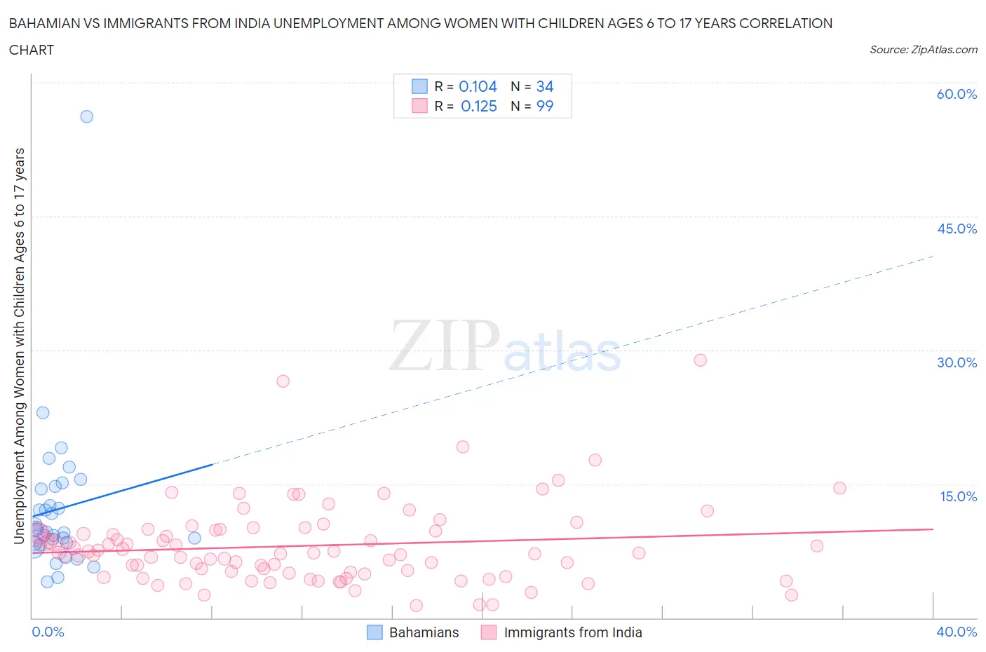 Bahamian vs Immigrants from India Unemployment Among Women with Children Ages 6 to 17 years