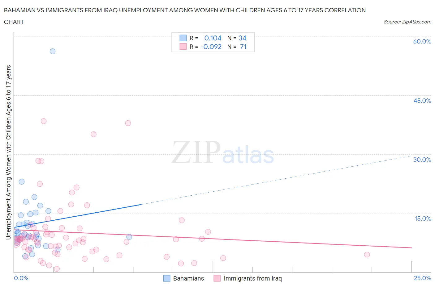 Bahamian vs Immigrants from Iraq Unemployment Among Women with Children Ages 6 to 17 years