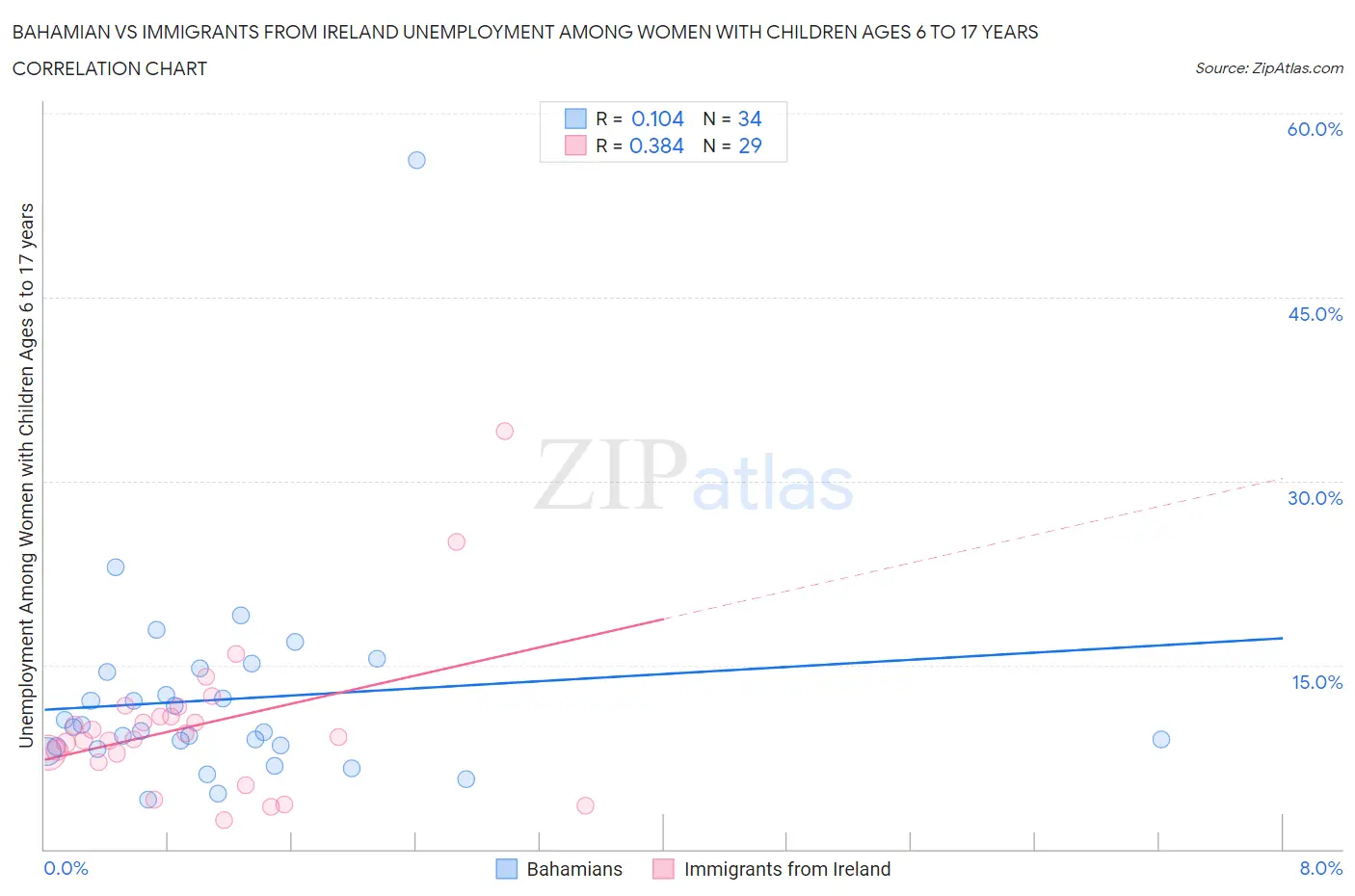 Bahamian vs Immigrants from Ireland Unemployment Among Women with Children Ages 6 to 17 years