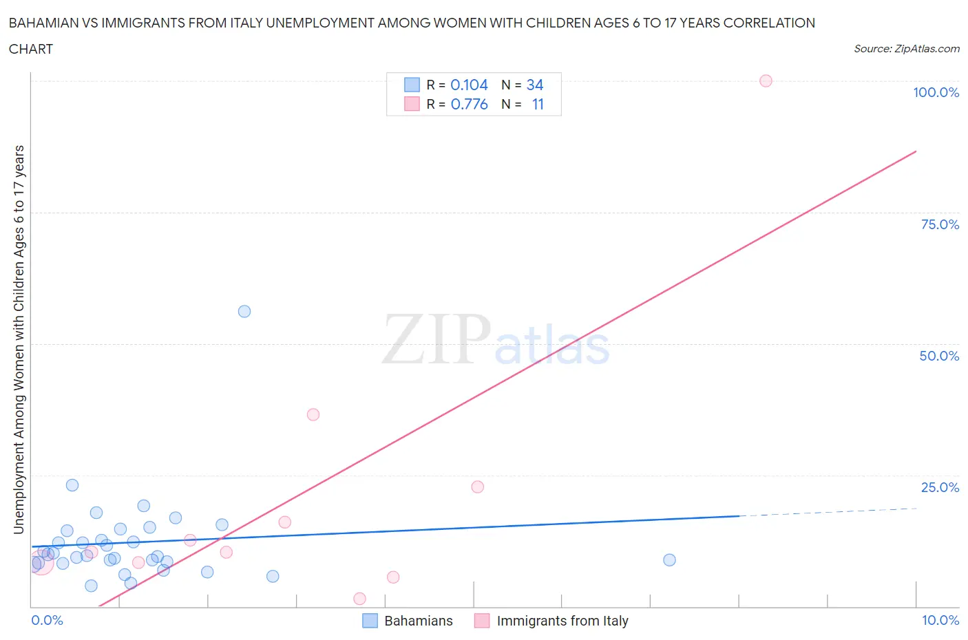 Bahamian vs Immigrants from Italy Unemployment Among Women with Children Ages 6 to 17 years