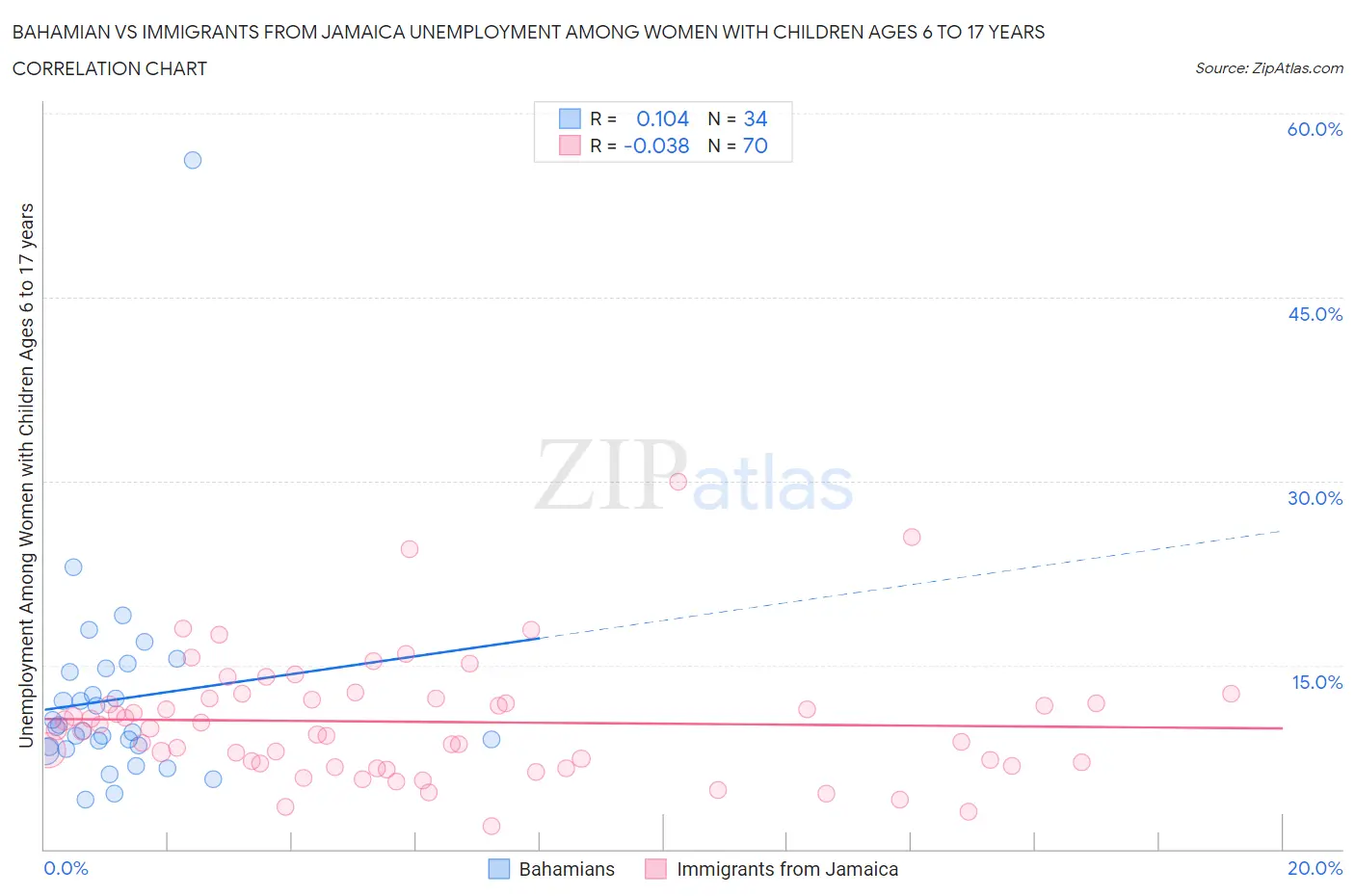 Bahamian vs Immigrants from Jamaica Unemployment Among Women with Children Ages 6 to 17 years