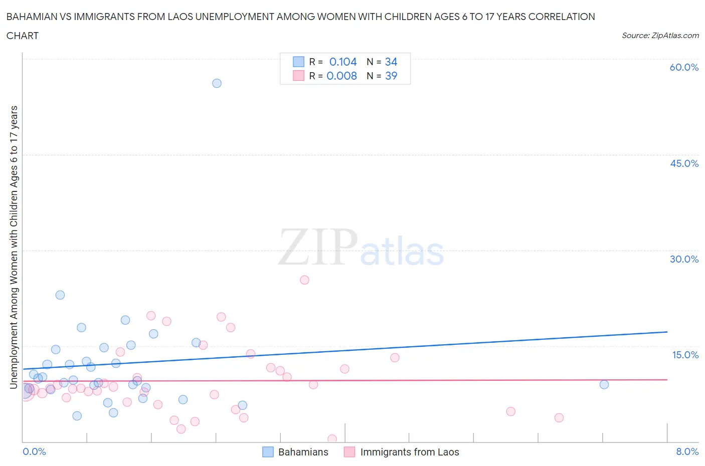 Bahamian vs Immigrants from Laos Unemployment Among Women with Children Ages 6 to 17 years