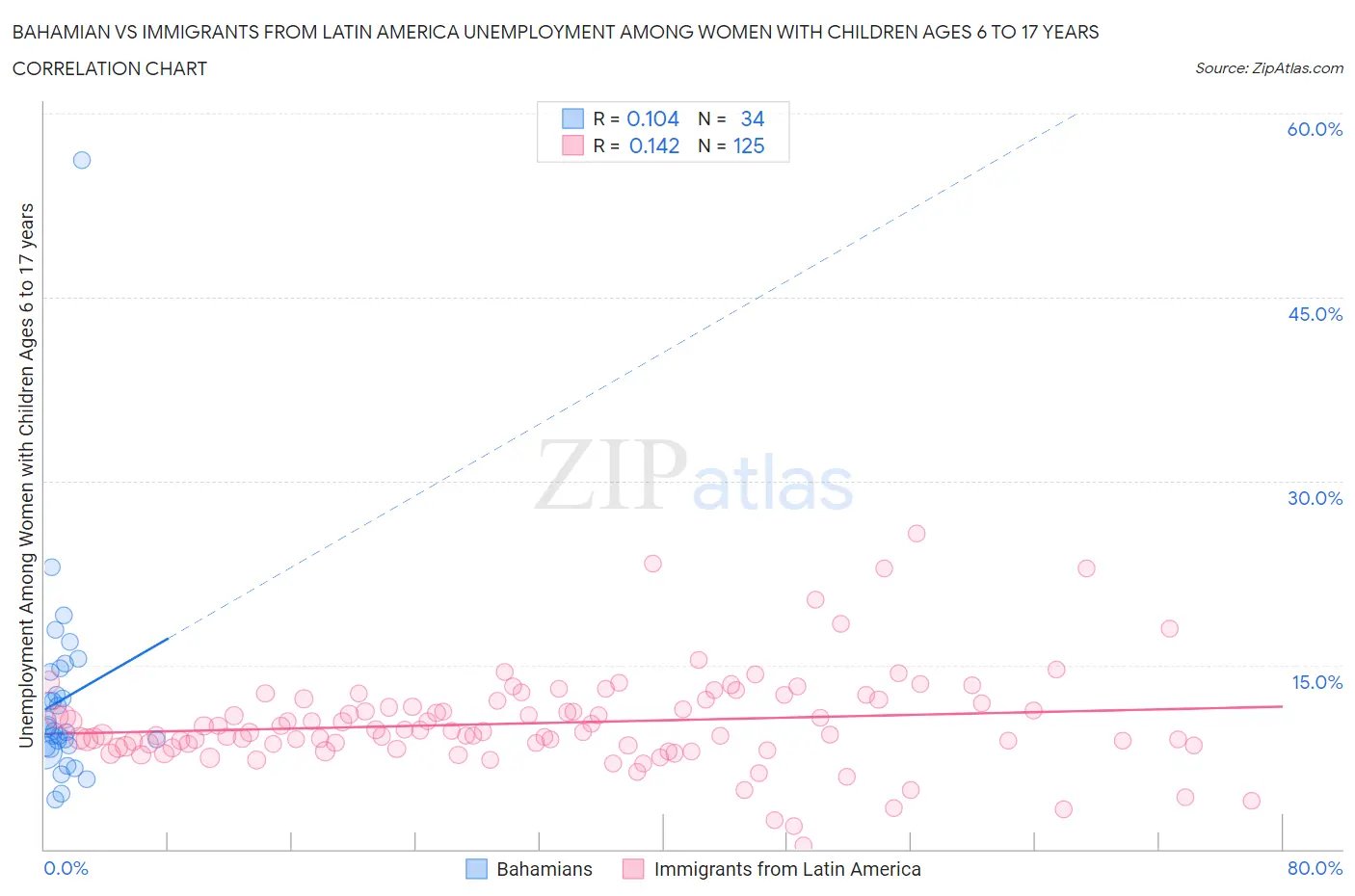 Bahamian vs Immigrants from Latin America Unemployment Among Women with Children Ages 6 to 17 years