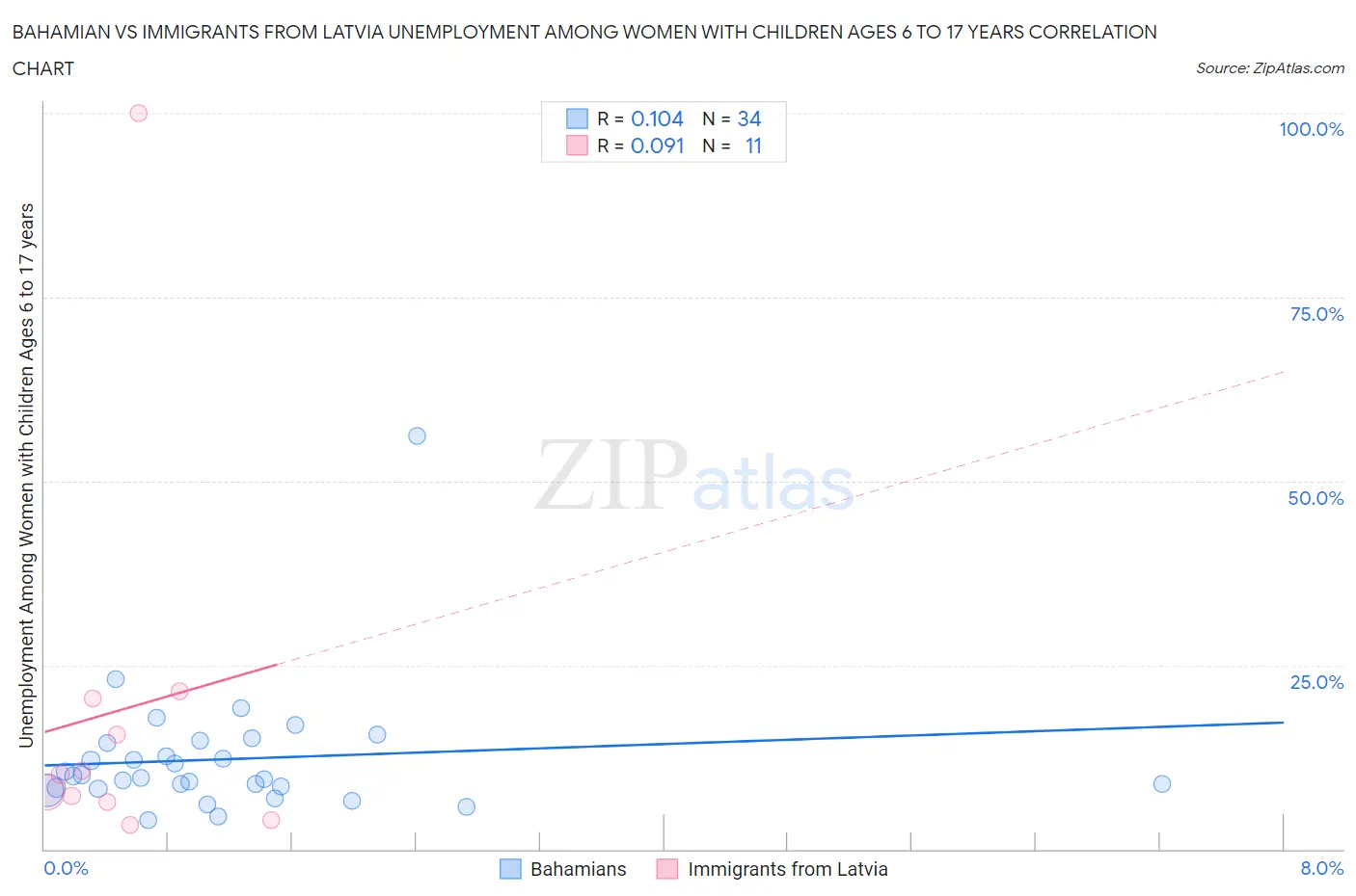Bahamian vs Immigrants from Latvia Unemployment Among Women with Children Ages 6 to 17 years