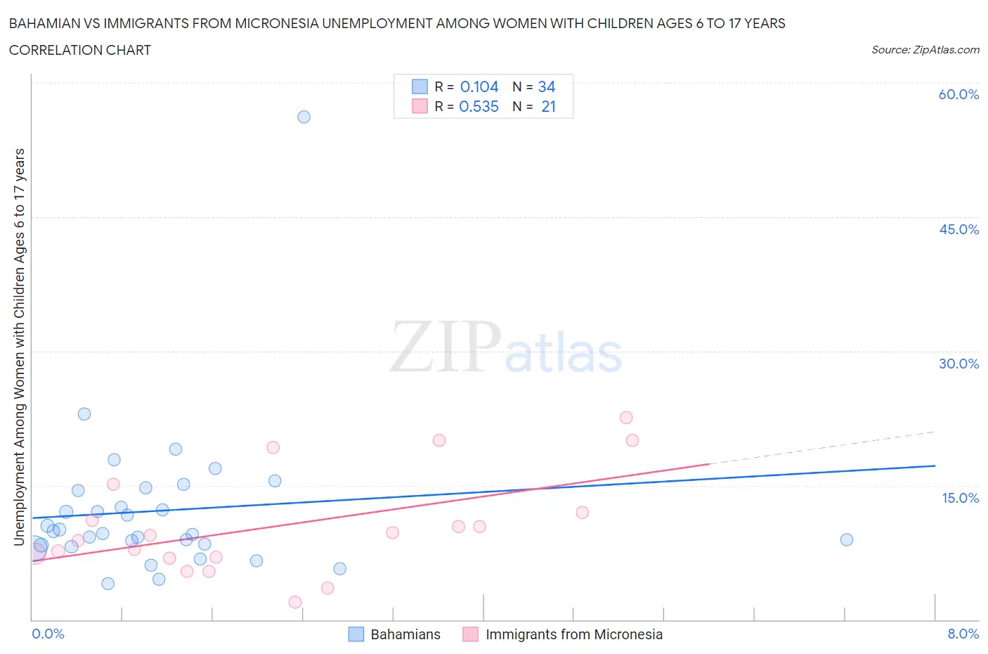 Bahamian vs Immigrants from Micronesia Unemployment Among Women with Children Ages 6 to 17 years