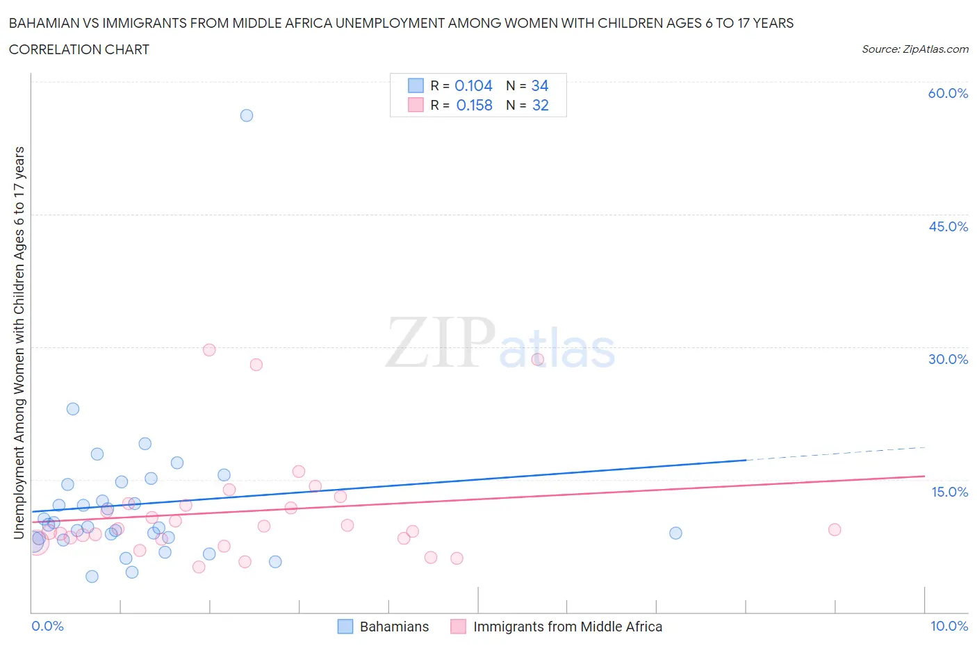 Bahamian vs Immigrants from Middle Africa Unemployment Among Women with Children Ages 6 to 17 years