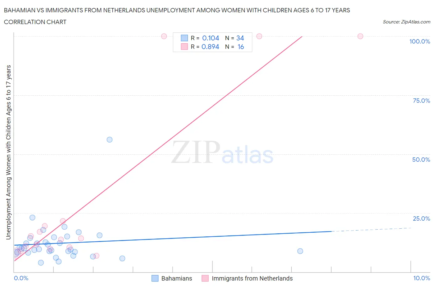 Bahamian vs Immigrants from Netherlands Unemployment Among Women with Children Ages 6 to 17 years