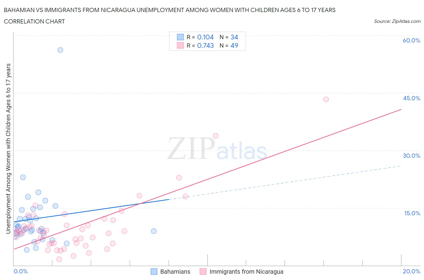 Bahamian vs Immigrants from Nicaragua Unemployment Among Women with Children Ages 6 to 17 years