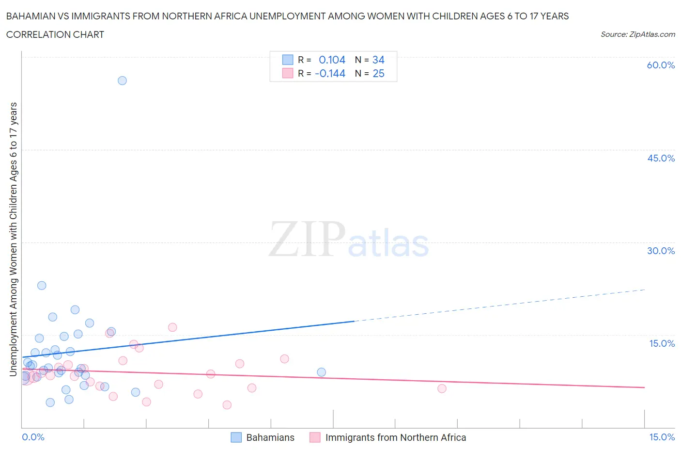 Bahamian vs Immigrants from Northern Africa Unemployment Among Women with Children Ages 6 to 17 years