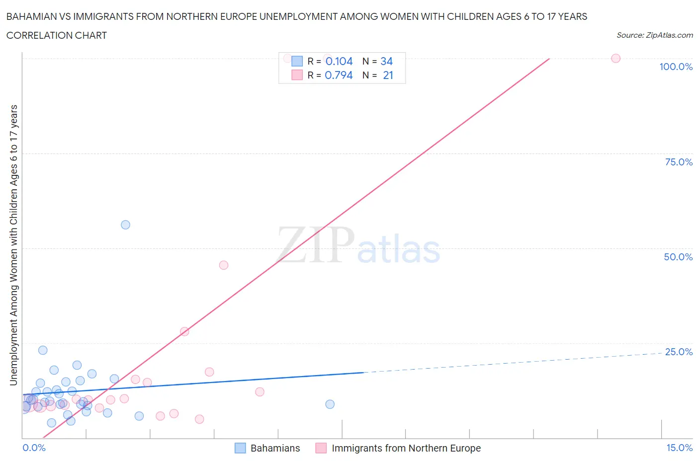 Bahamian vs Immigrants from Northern Europe Unemployment Among Women with Children Ages 6 to 17 years