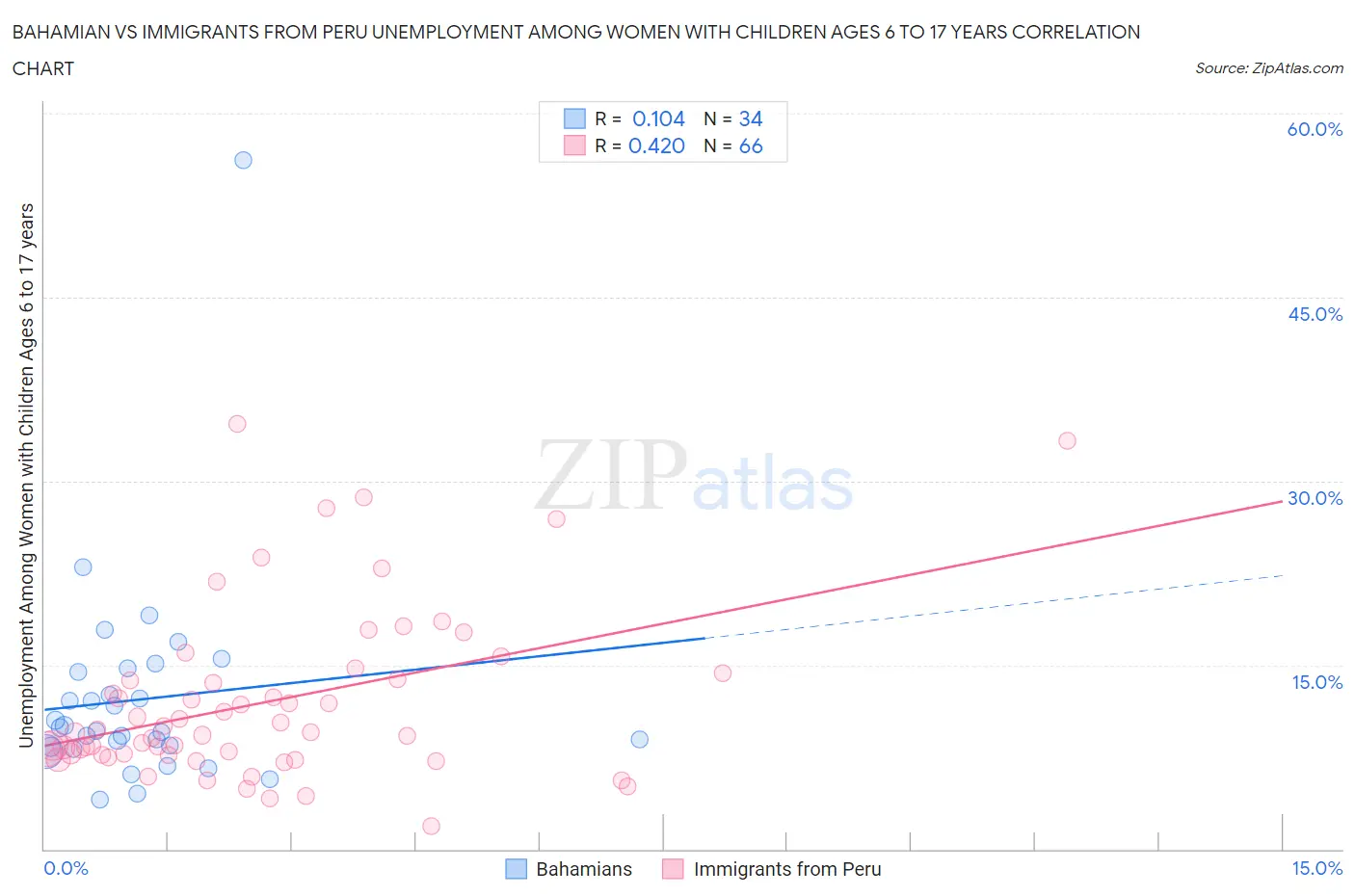 Bahamian vs Immigrants from Peru Unemployment Among Women with Children Ages 6 to 17 years