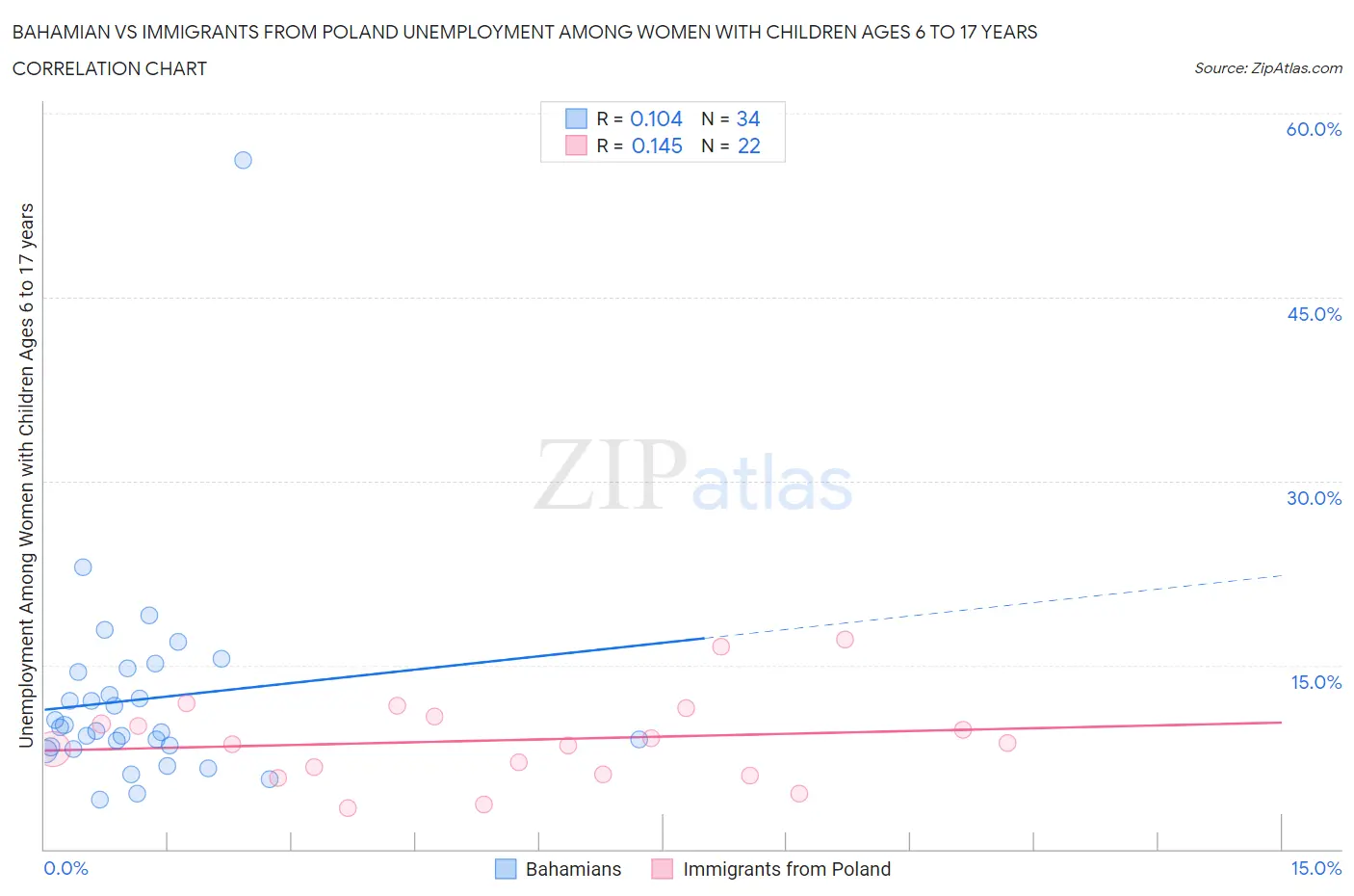 Bahamian vs Immigrants from Poland Unemployment Among Women with Children Ages 6 to 17 years