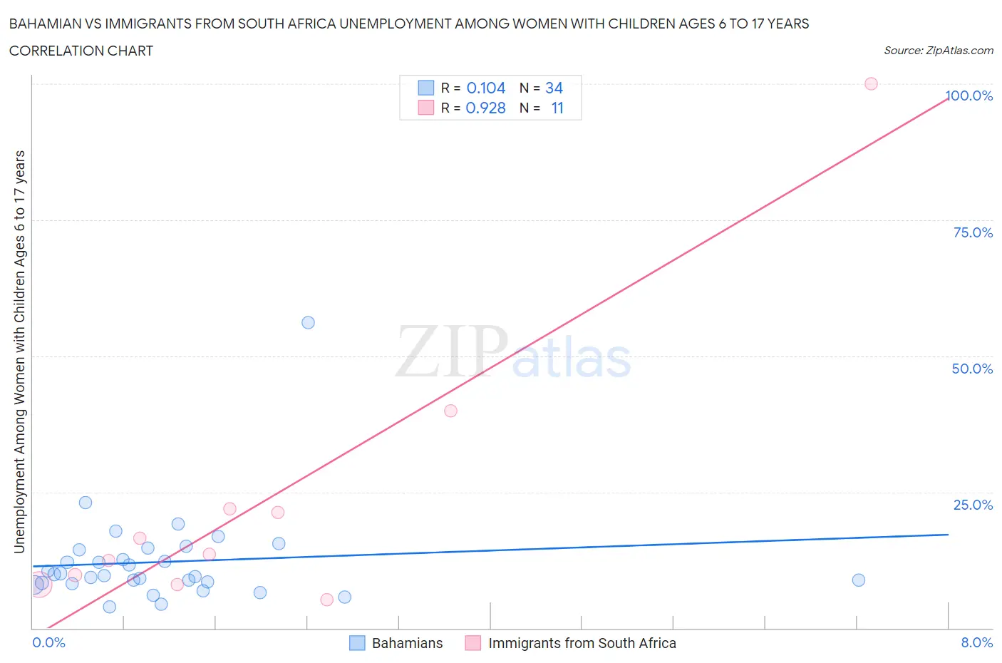 Bahamian vs Immigrants from South Africa Unemployment Among Women with Children Ages 6 to 17 years