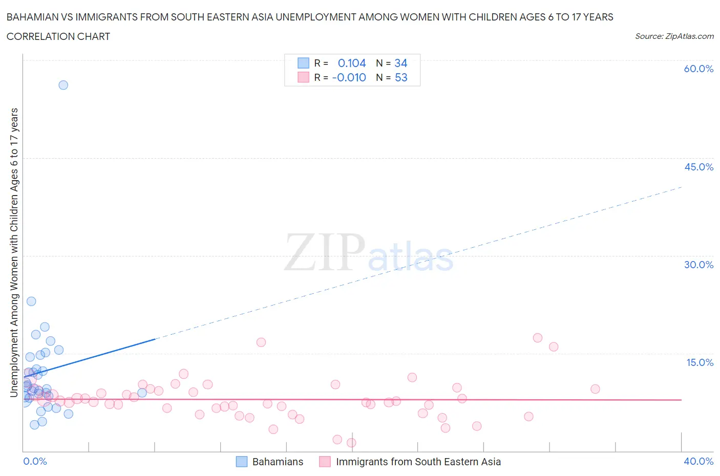 Bahamian vs Immigrants from South Eastern Asia Unemployment Among Women with Children Ages 6 to 17 years
