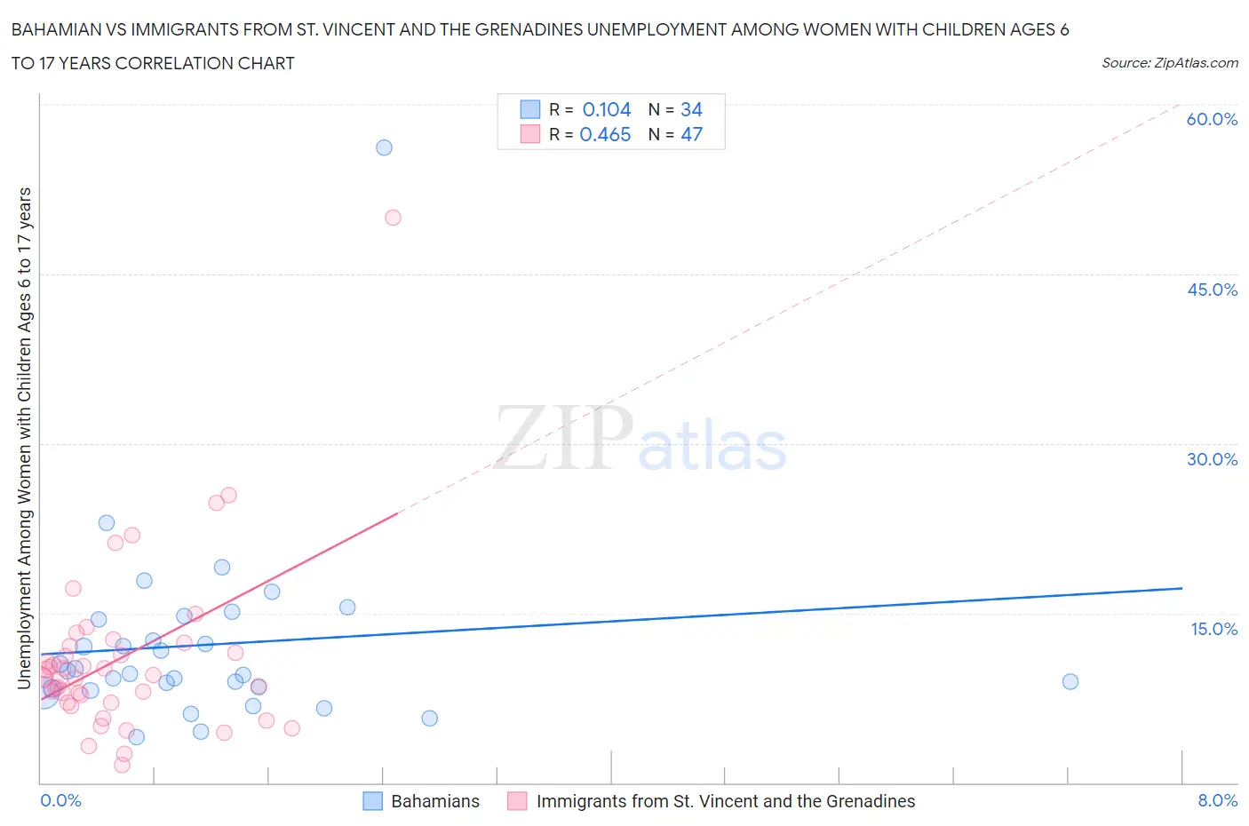 Bahamian vs Immigrants from St. Vincent and the Grenadines Unemployment Among Women with Children Ages 6 to 17 years