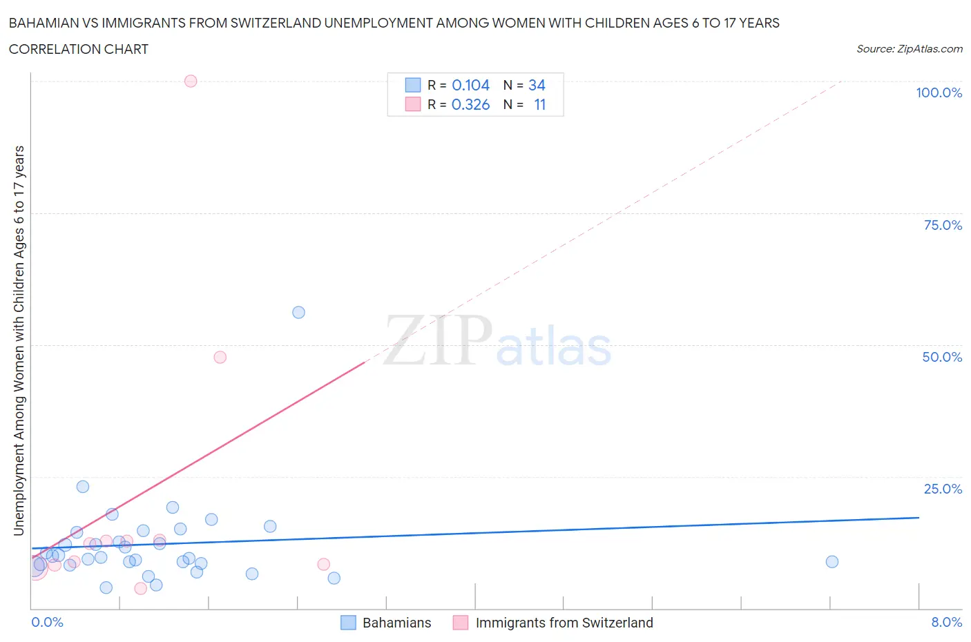 Bahamian vs Immigrants from Switzerland Unemployment Among Women with Children Ages 6 to 17 years