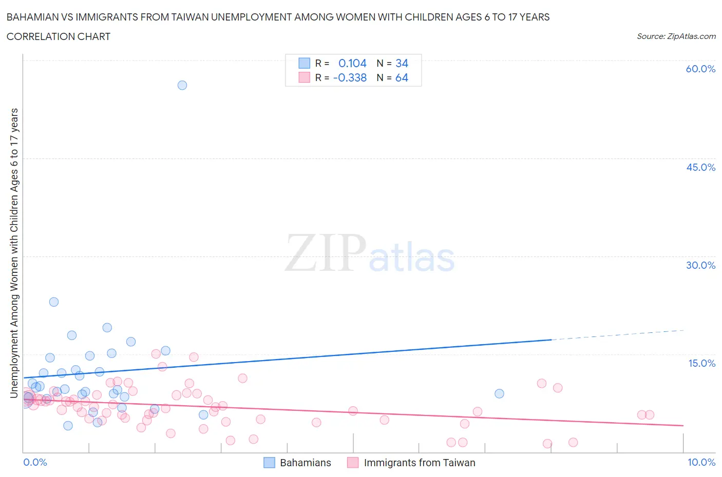 Bahamian vs Immigrants from Taiwan Unemployment Among Women with Children Ages 6 to 17 years
