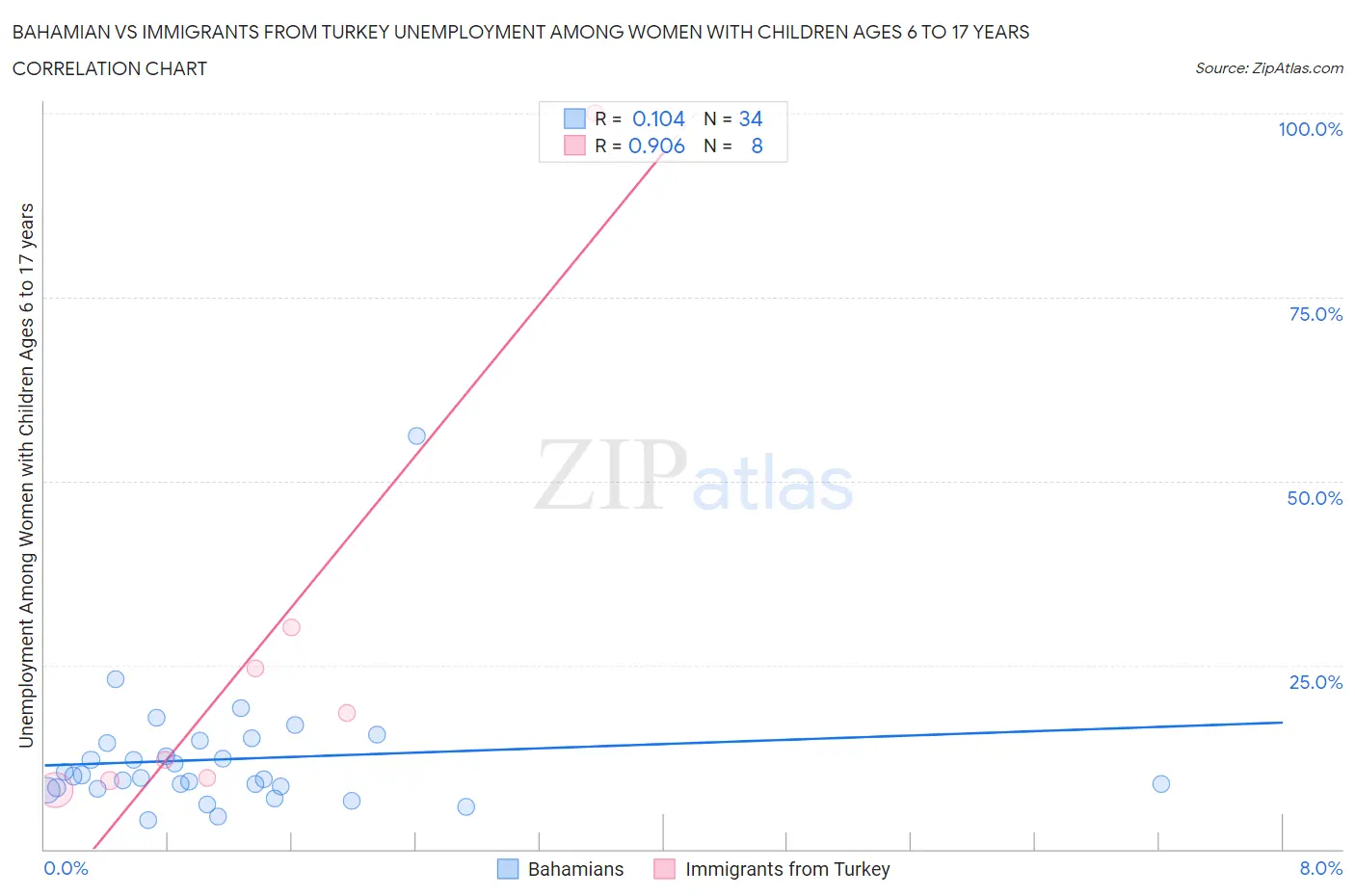 Bahamian vs Immigrants from Turkey Unemployment Among Women with Children Ages 6 to 17 years