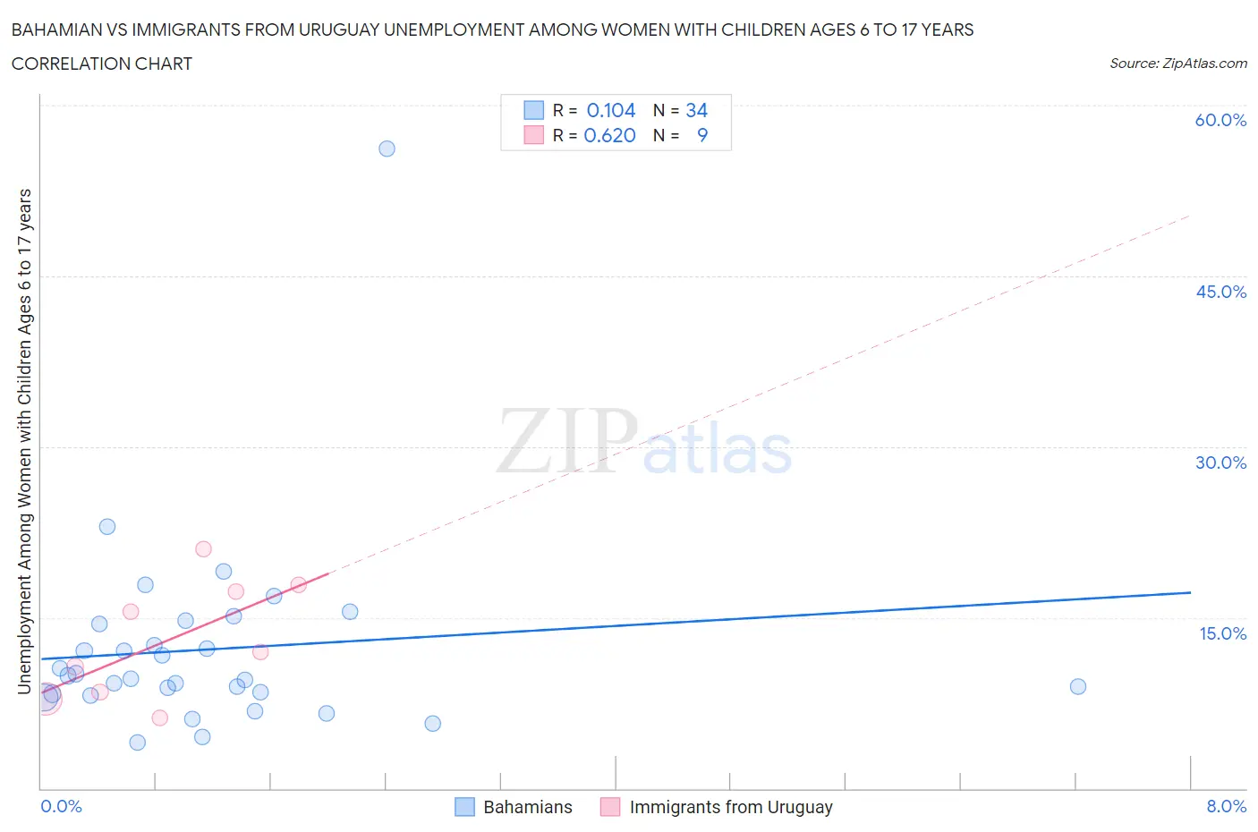 Bahamian vs Immigrants from Uruguay Unemployment Among Women with Children Ages 6 to 17 years