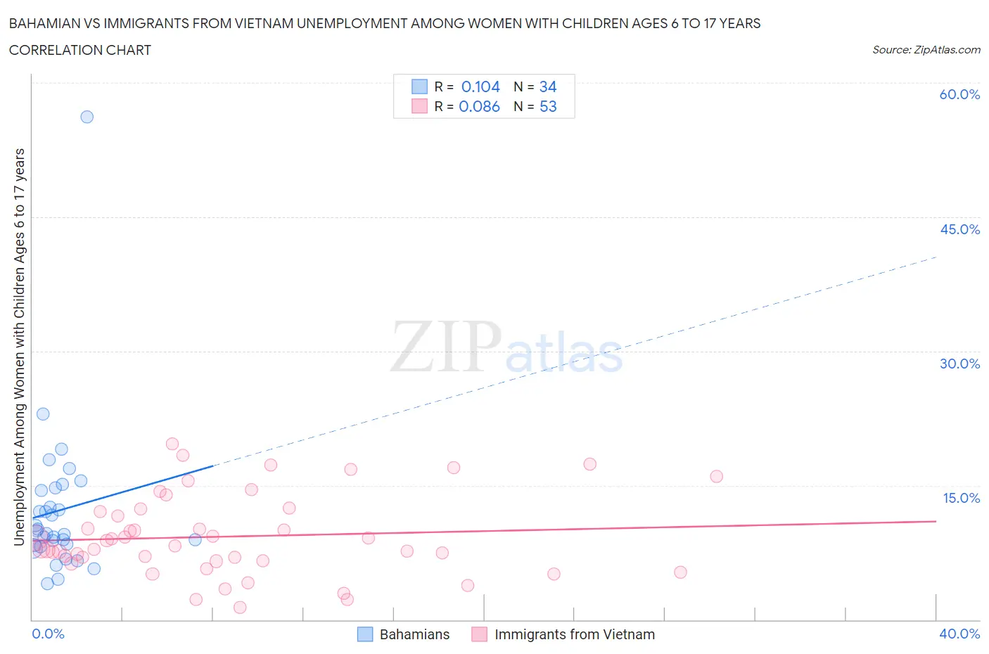 Bahamian vs Immigrants from Vietnam Unemployment Among Women with Children Ages 6 to 17 years