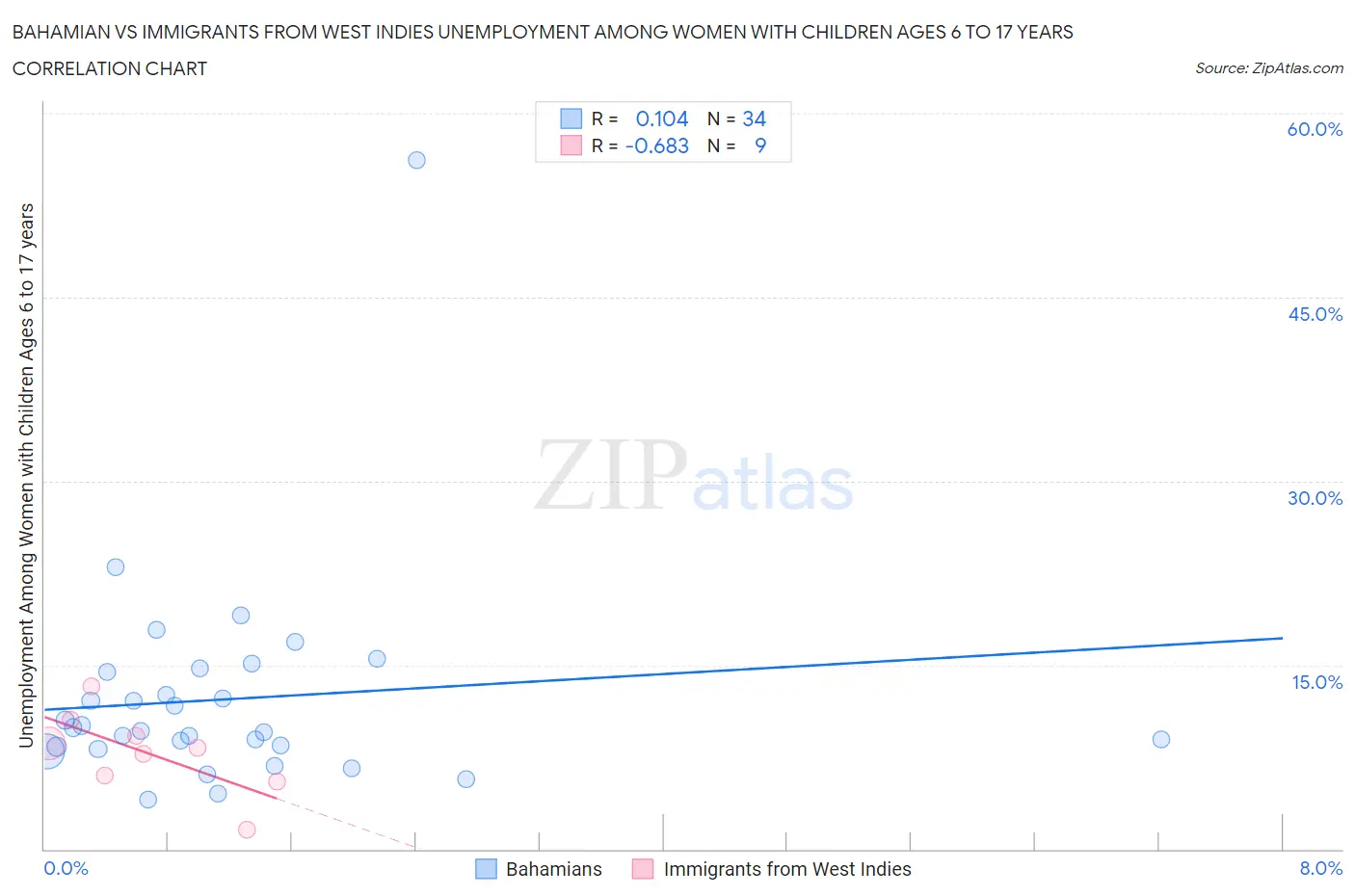 Bahamian vs Immigrants from West Indies Unemployment Among Women with Children Ages 6 to 17 years