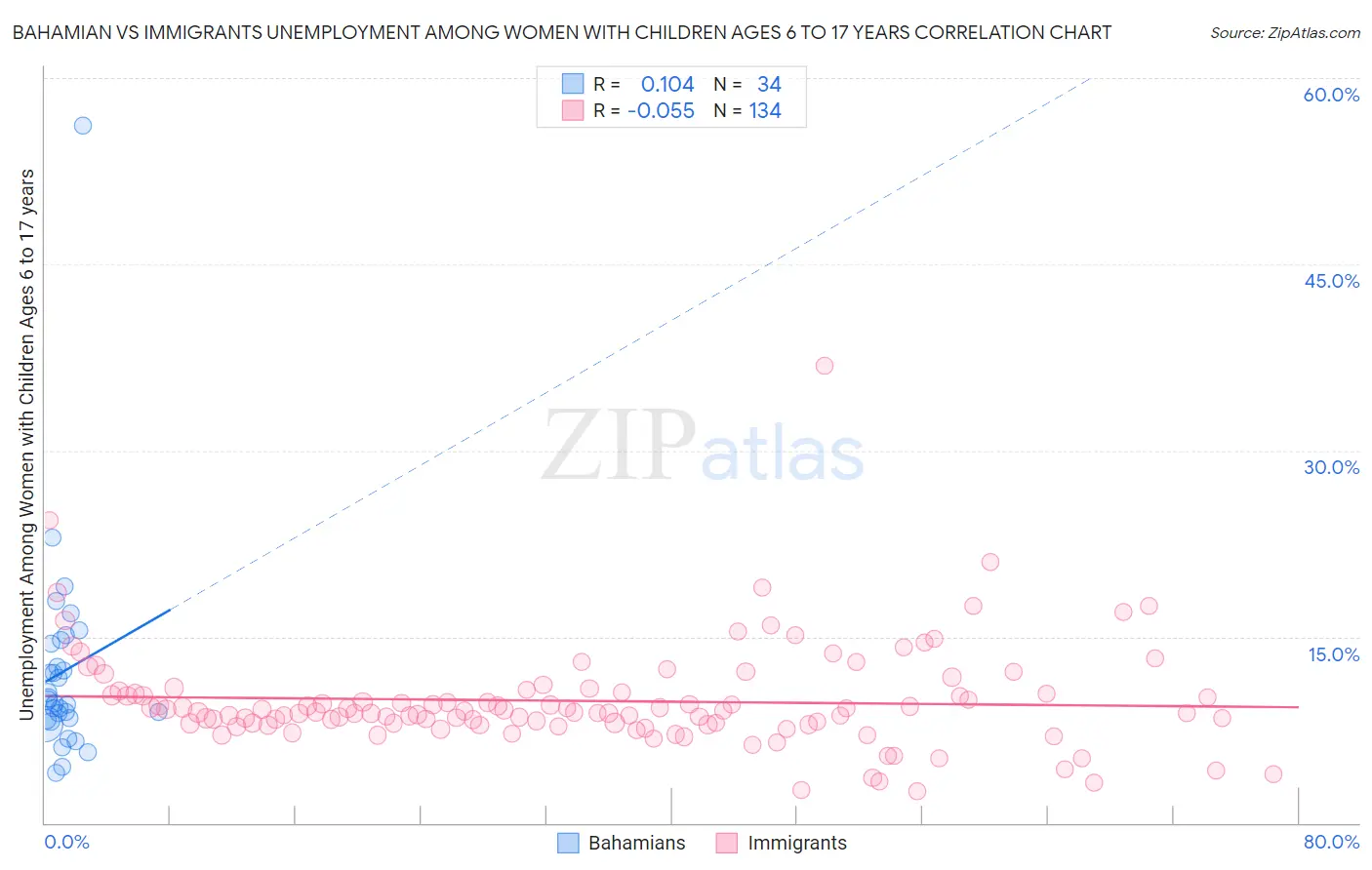 Bahamian vs Immigrants Unemployment Among Women with Children Ages 6 to 17 years