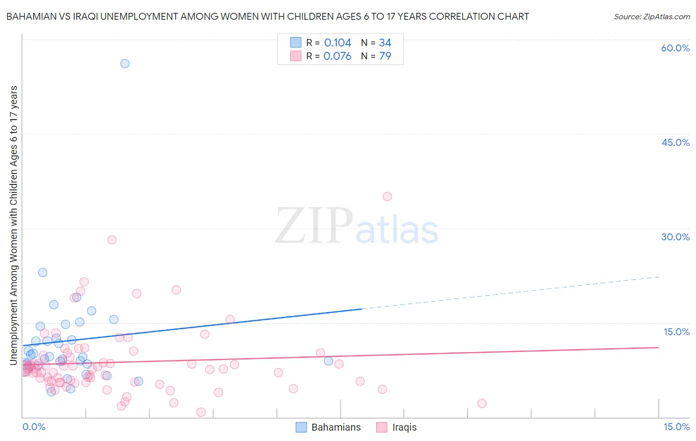 Bahamian vs Iraqi Unemployment Among Women with Children Ages 6 to 17 years
