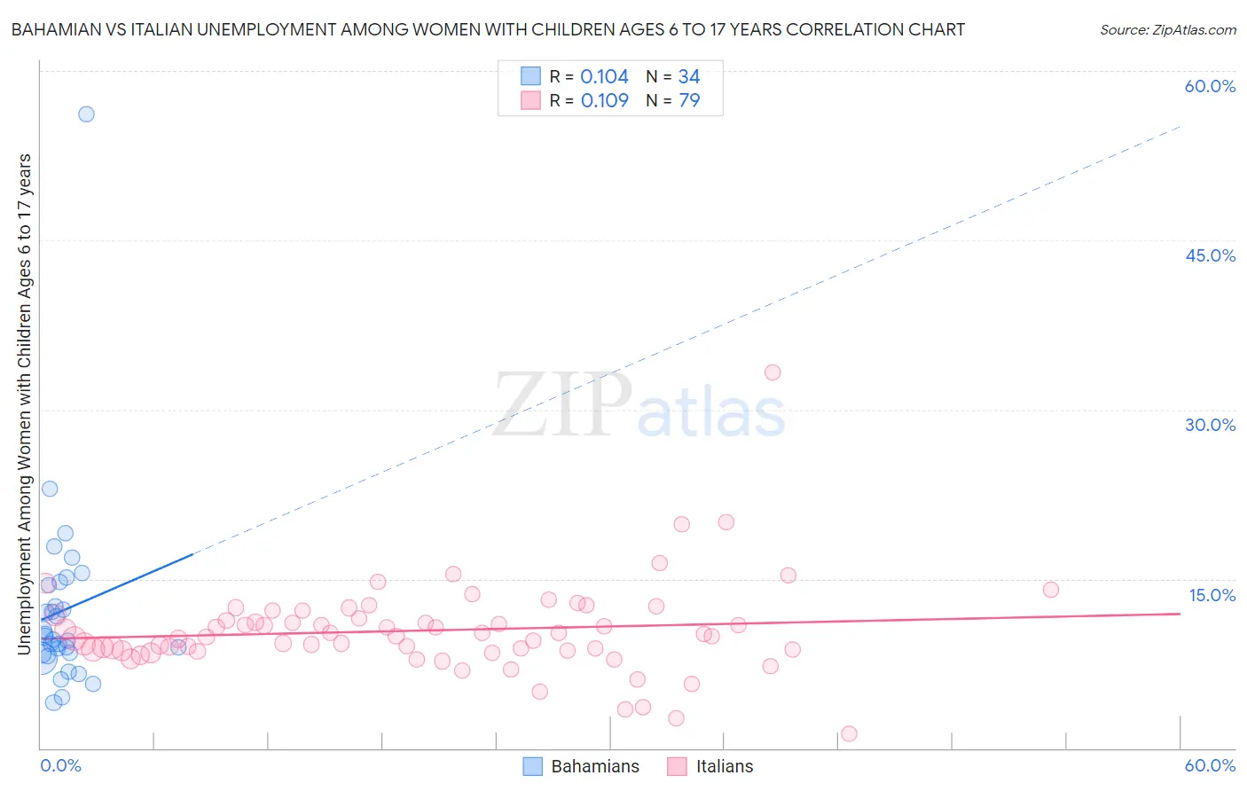 Bahamian vs Italian Unemployment Among Women with Children Ages 6 to 17 years