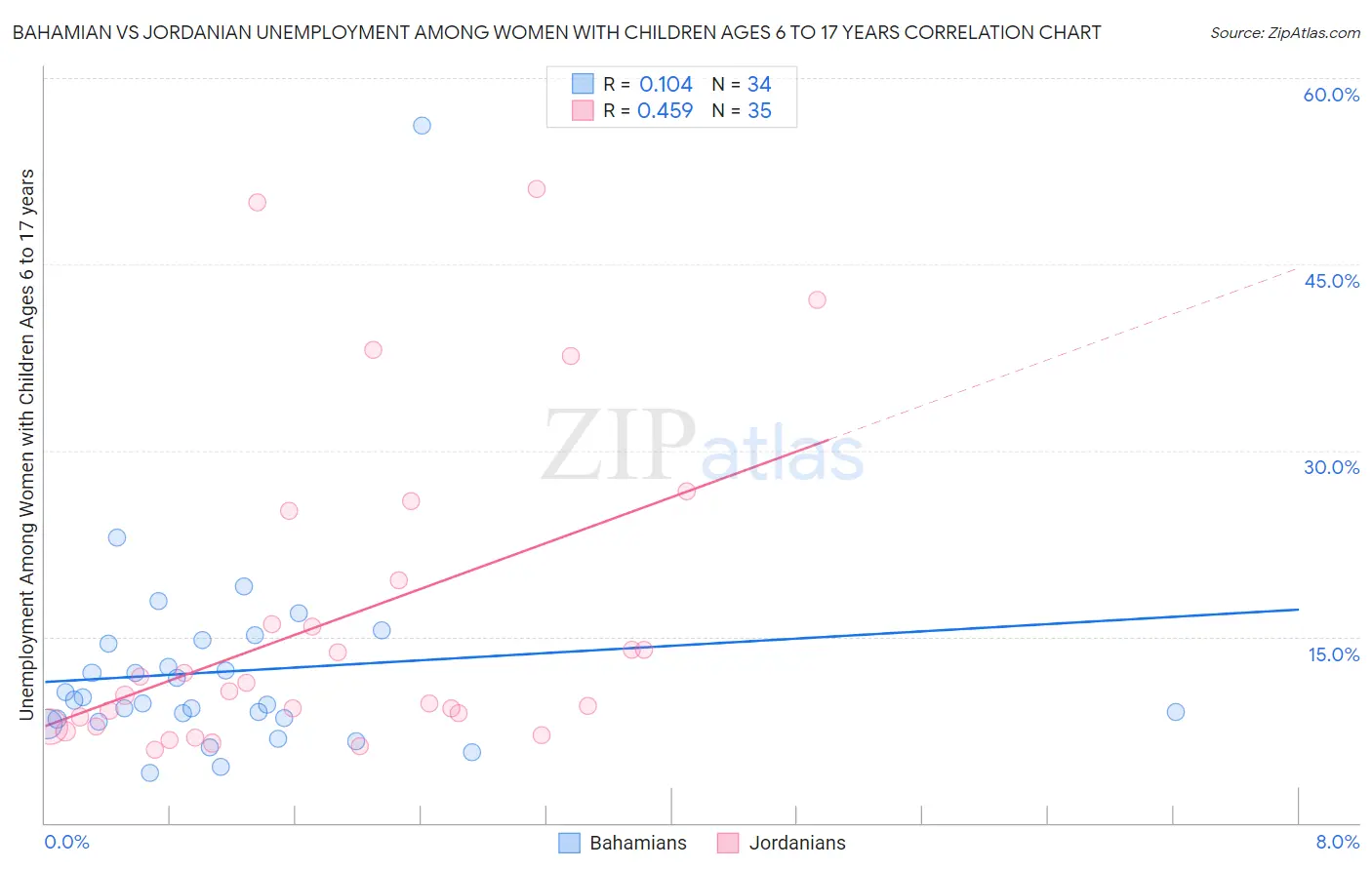 Bahamian vs Jordanian Unemployment Among Women with Children Ages 6 to 17 years