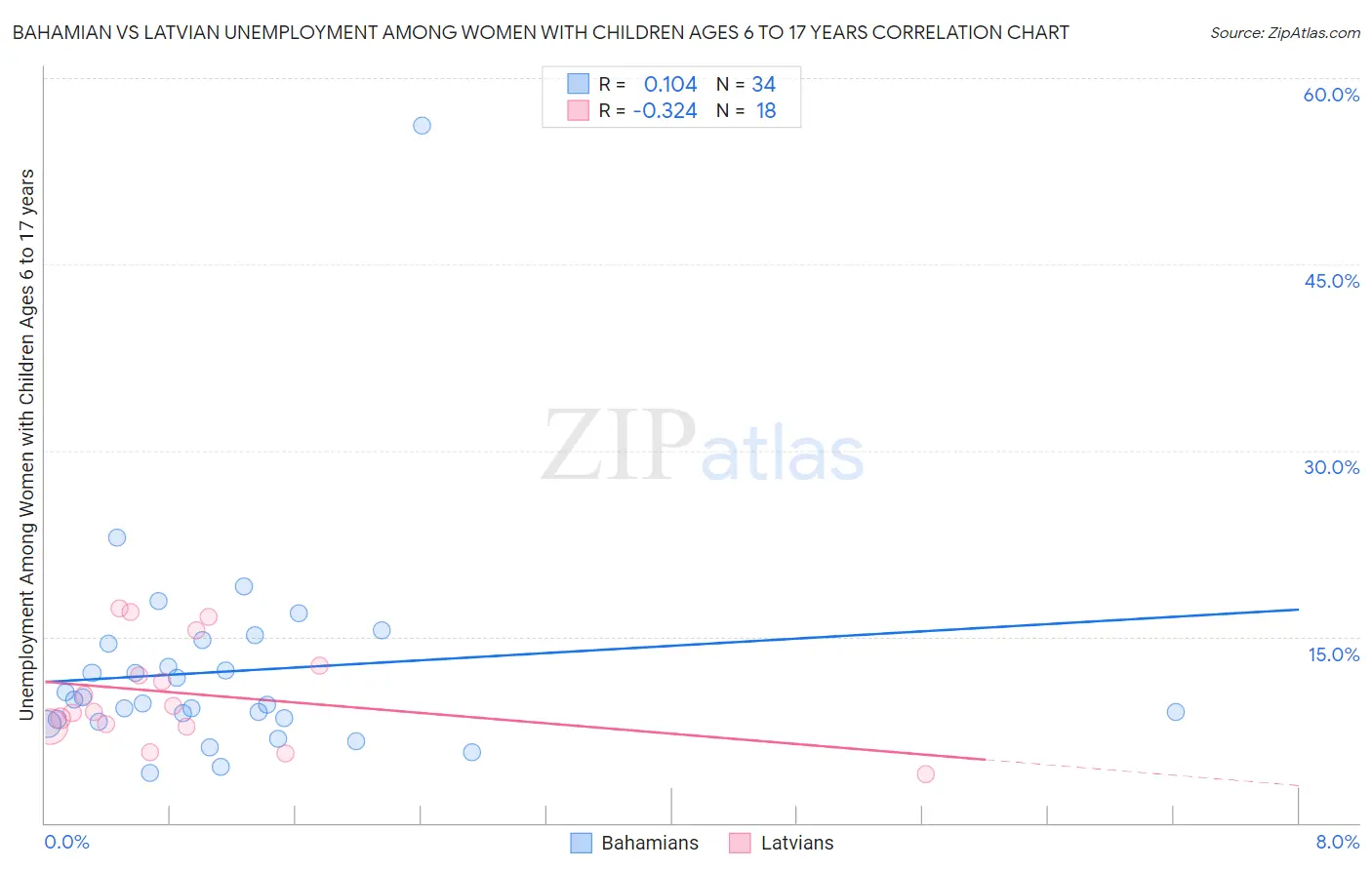 Bahamian vs Latvian Unemployment Among Women with Children Ages 6 to 17 years
