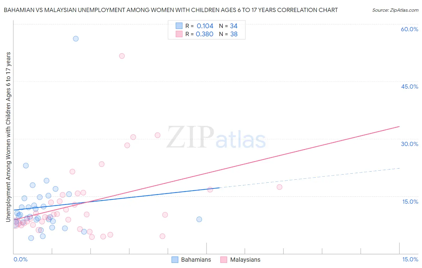 Bahamian vs Malaysian Unemployment Among Women with Children Ages 6 to 17 years