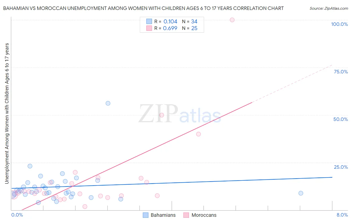 Bahamian vs Moroccan Unemployment Among Women with Children Ages 6 to 17 years