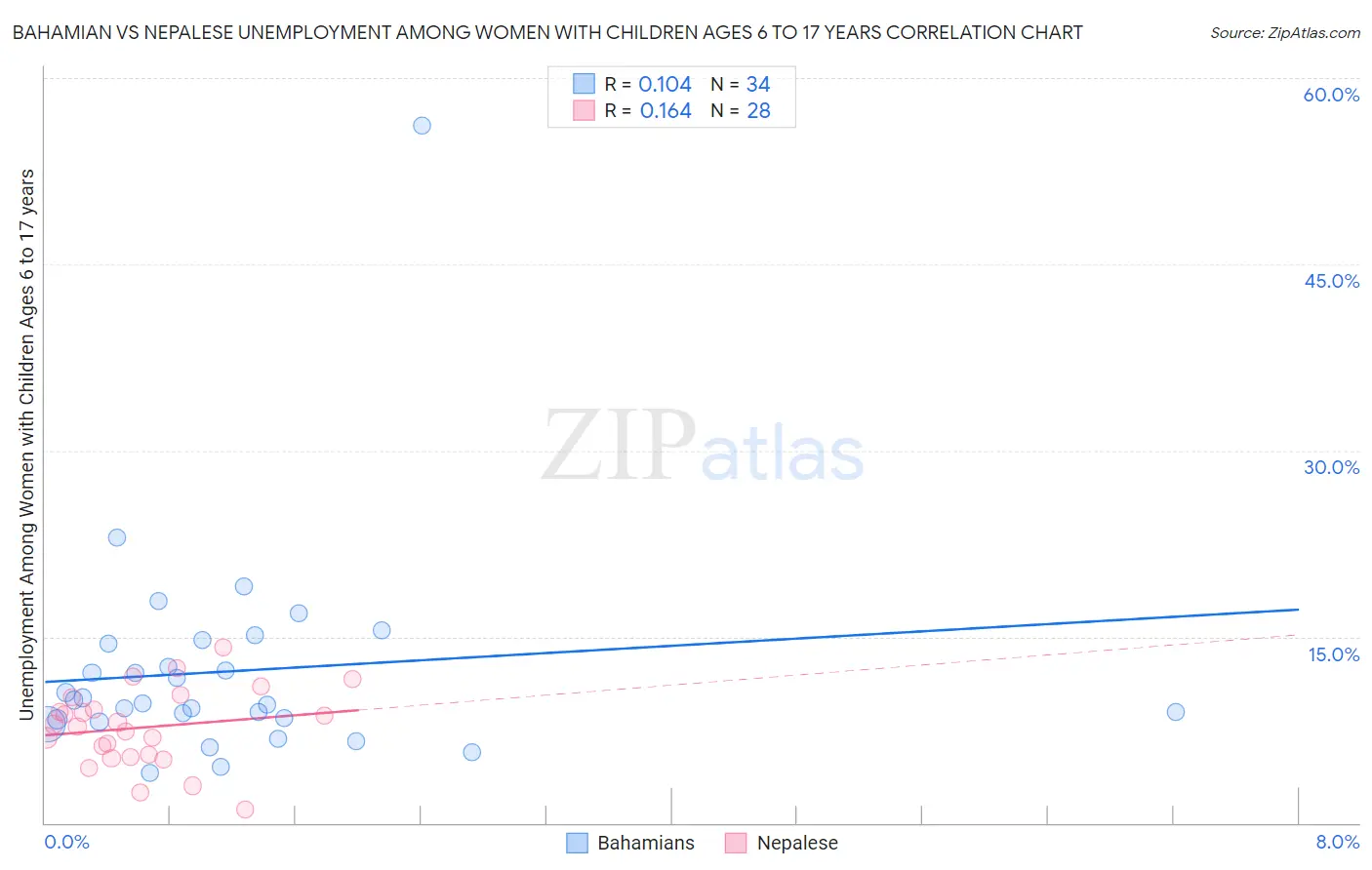 Bahamian vs Nepalese Unemployment Among Women with Children Ages 6 to 17 years