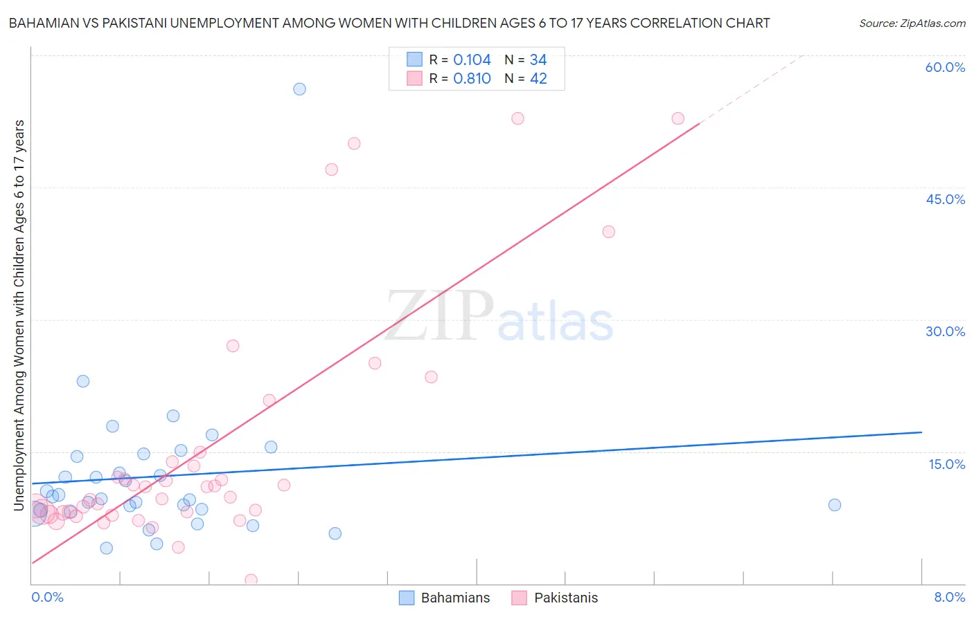 Bahamian vs Pakistani Unemployment Among Women with Children Ages 6 to 17 years