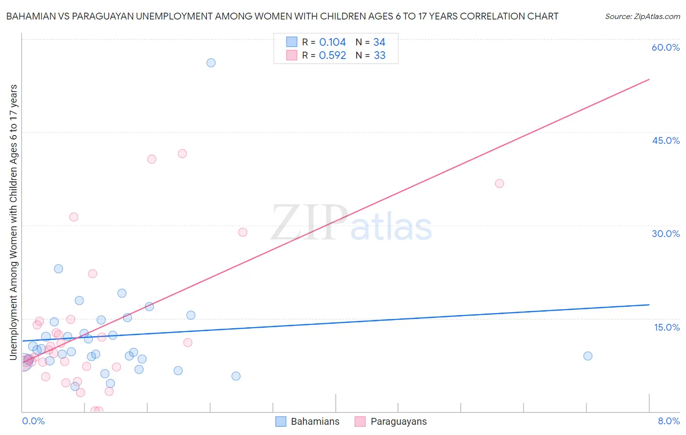 Bahamian vs Paraguayan Unemployment Among Women with Children Ages 6 to 17 years