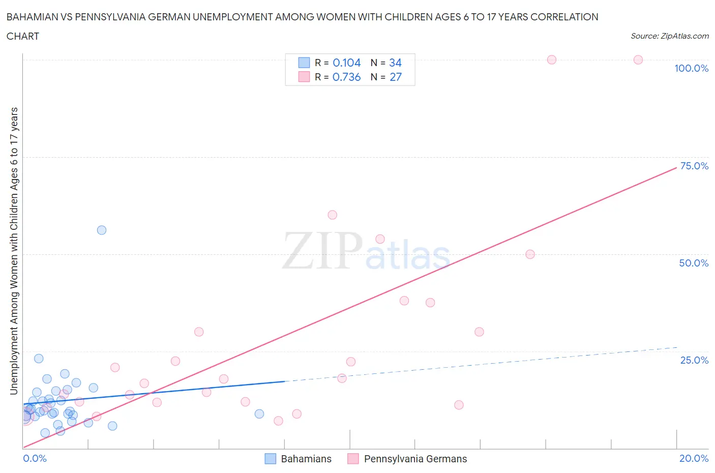 Bahamian vs Pennsylvania German Unemployment Among Women with Children Ages 6 to 17 years