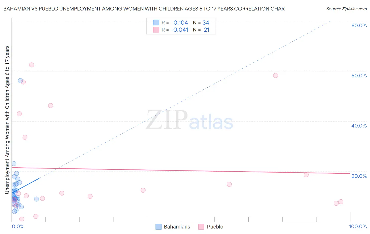 Bahamian vs Pueblo Unemployment Among Women with Children Ages 6 to 17 years