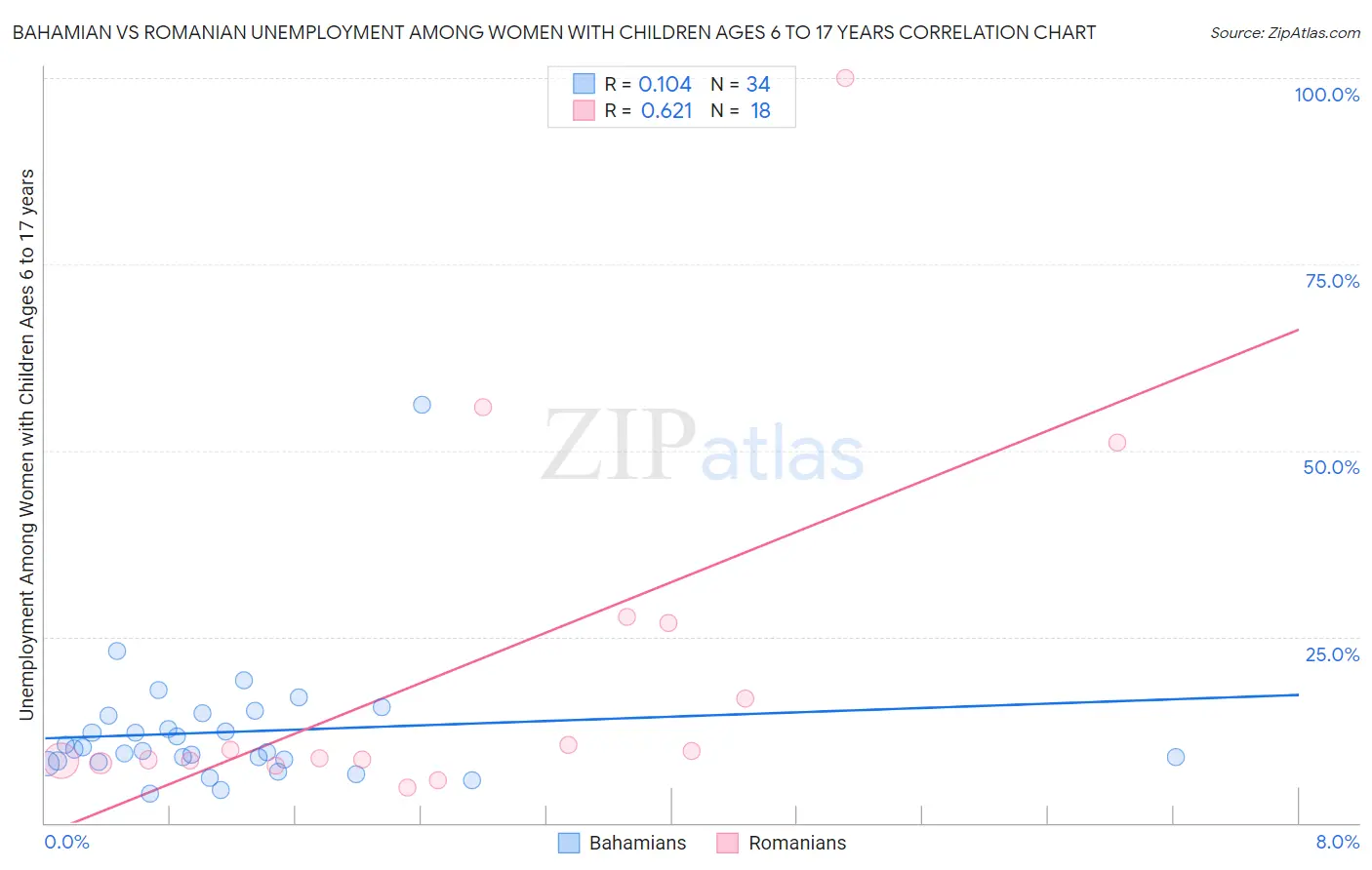 Bahamian vs Romanian Unemployment Among Women with Children Ages 6 to 17 years